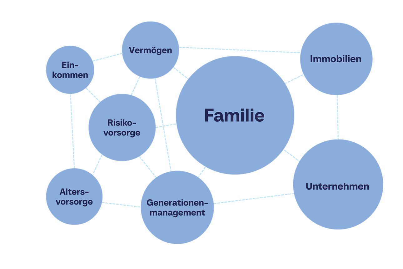 Illustration der ganzheitlichen Vermögensplanung, dargestellt als ein vernetztes System mit allen Aspekten Ihres Vermögens