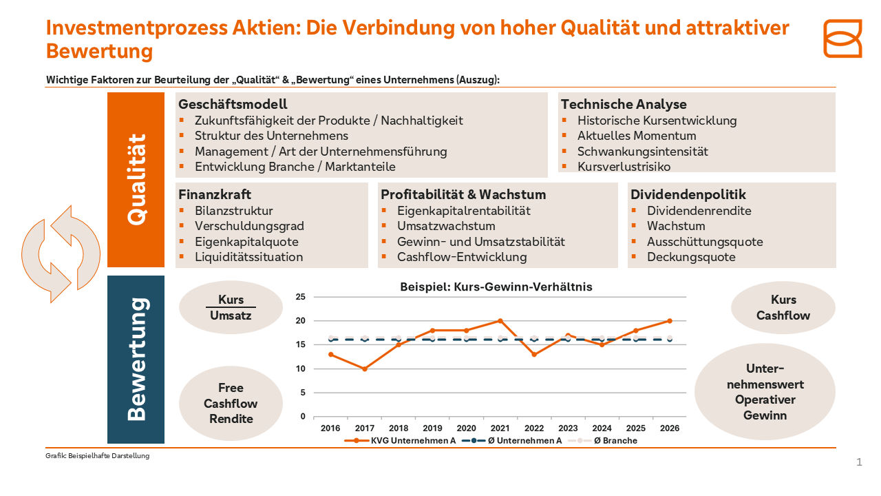 Grafik BKC Aktienfonds