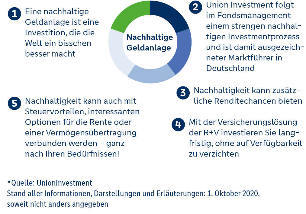 Grafik von Union Investment zur nachhaltigen Geldanlage