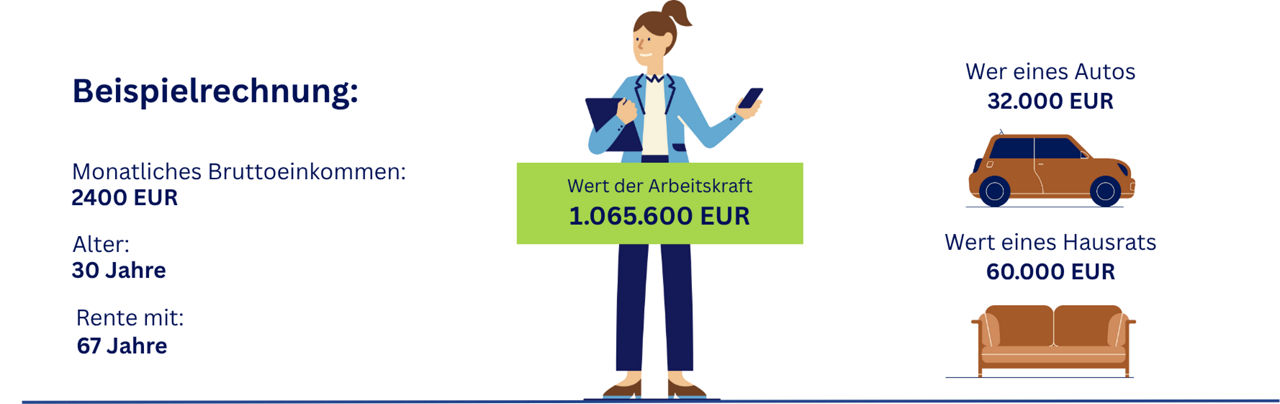 Beispielrechnung zur Arbeitskraft