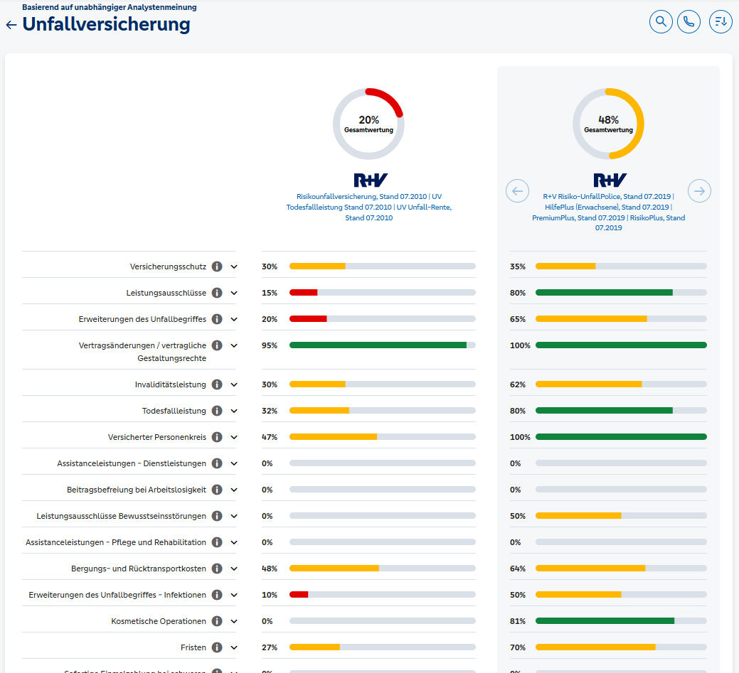 Versicherungsvergleich von zwei Unfallversicherungen in R+V Bancassurance