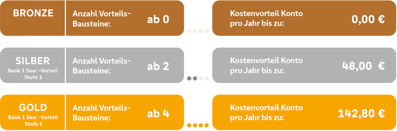 Grafik mit drei Kontostufen bei Bank 1 Saar: Bronze, Silber und Gold