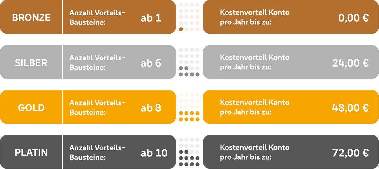 Nutzen Sie den Bank 1 Saar-Vorteil