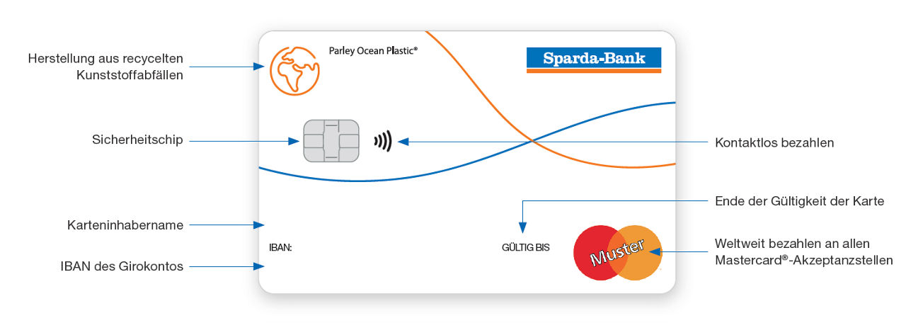 BankCard der Sparda-Bank Berlin mit nährer Beschreibung der Funktionen in Frontansicht