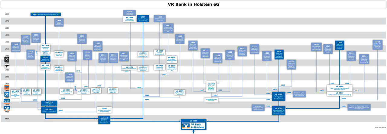 Stammbaum der VR Bank in Holstein