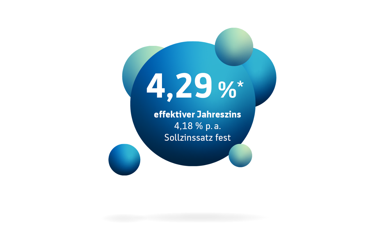 Grüne und Blaue Kugeln in verschiedenen größen. Die größte in der Mitte trägt die Aufschrift 4,09 %* effektiver Jahreszins. 3,99 % p.a. Sollzinssatz fest.