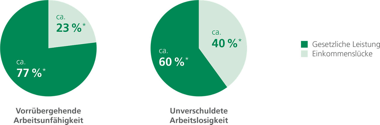 Tortendiagramm über die gesetzliche Leistung vs. der Einkommenslücke
