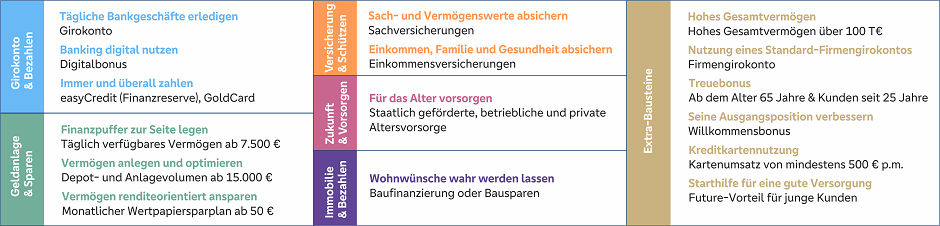 Darstellung der Bausteine im Hausbankmodell