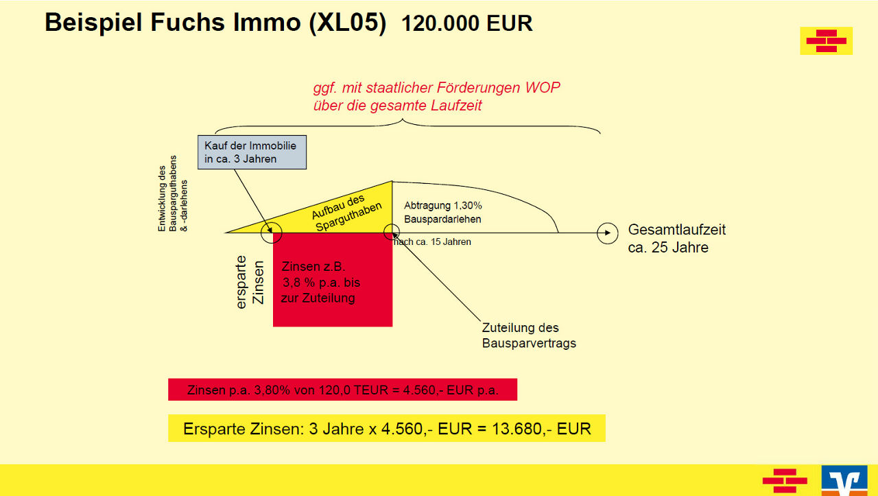 Beispielrechnung Fuchs Immo XL05