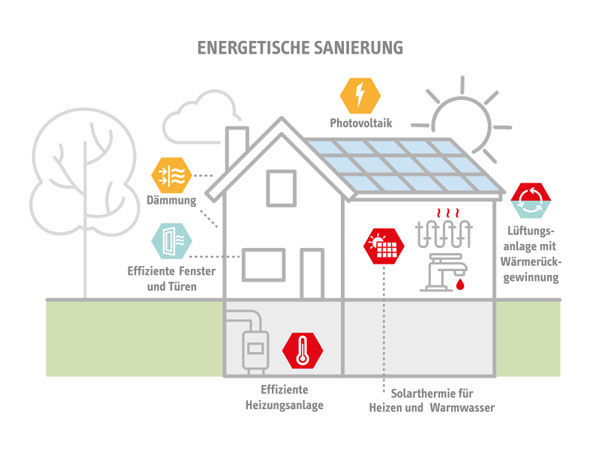 Grafik eines Hauses, in der Beispiele für die energetische Sanierung gezeigt werden (z.B. Heizungsanlage, Fenster, Türen, Dämmung, Photovoltaik, Solar).