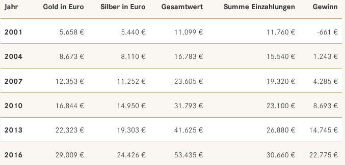 Eine Tabelle mit einem jährlichen Sparplan