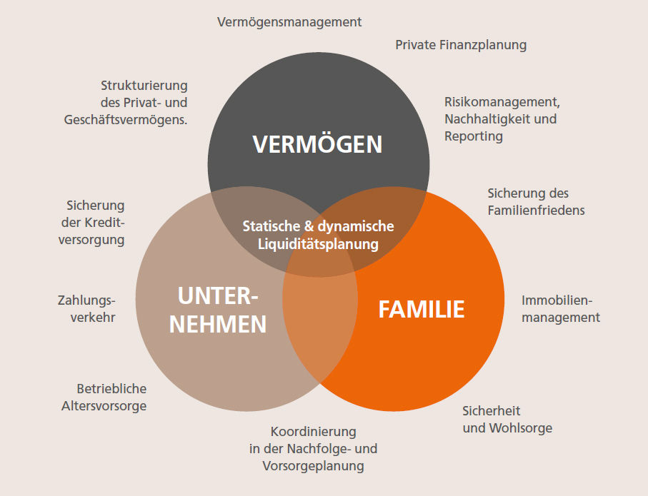 Infografik mit einer Darstellung unserer Beratungsebenen im Prozess des Private Bankings