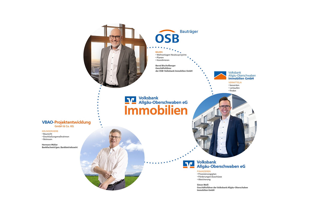 Übersicht über die Bereiche der Volksbank Allgäu-Oberschwaben eG Immobilien mit Logos und Bildern der Verantwortlichen. 