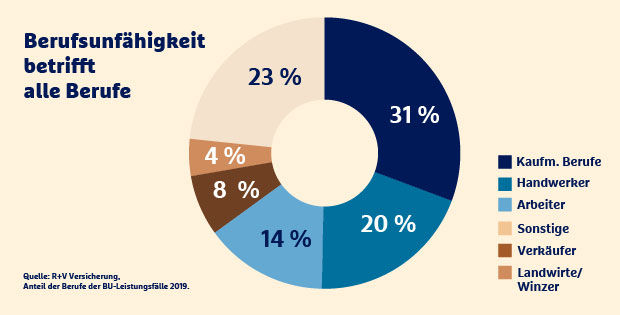 Diagramme zur Berufsunfähigkeit