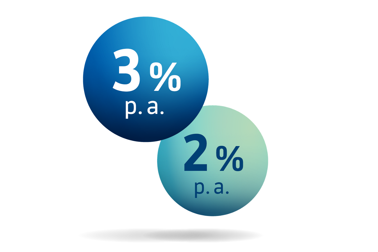 Zwei Kreise mit der Aufschrift 3 % p.a. und 2 % p.a.
