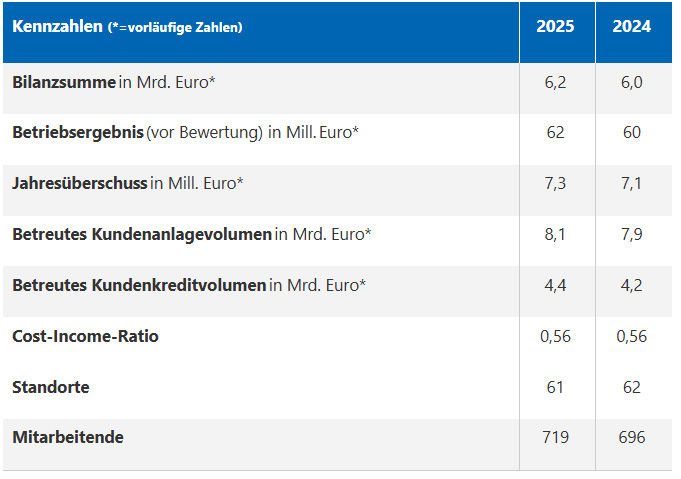 Kennzahlen der VR-Bank aus dem vergangenen Geschäftsjahr