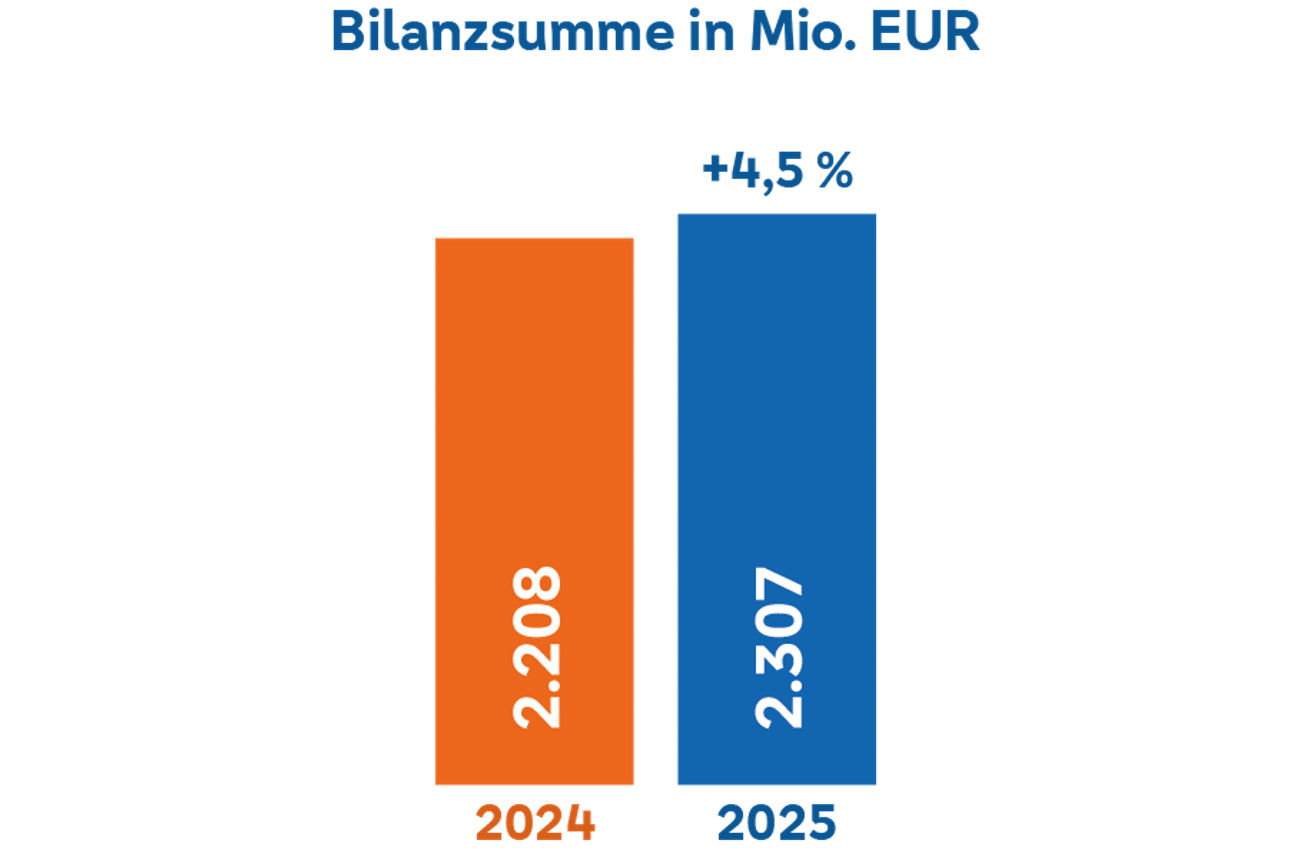 Säulendiagramm der Bilanzsumme 2024 und 2025