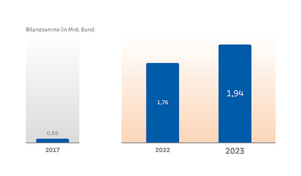 Diagrammdarstellung Bilanzsumme aus 2017, 2022 und 2023