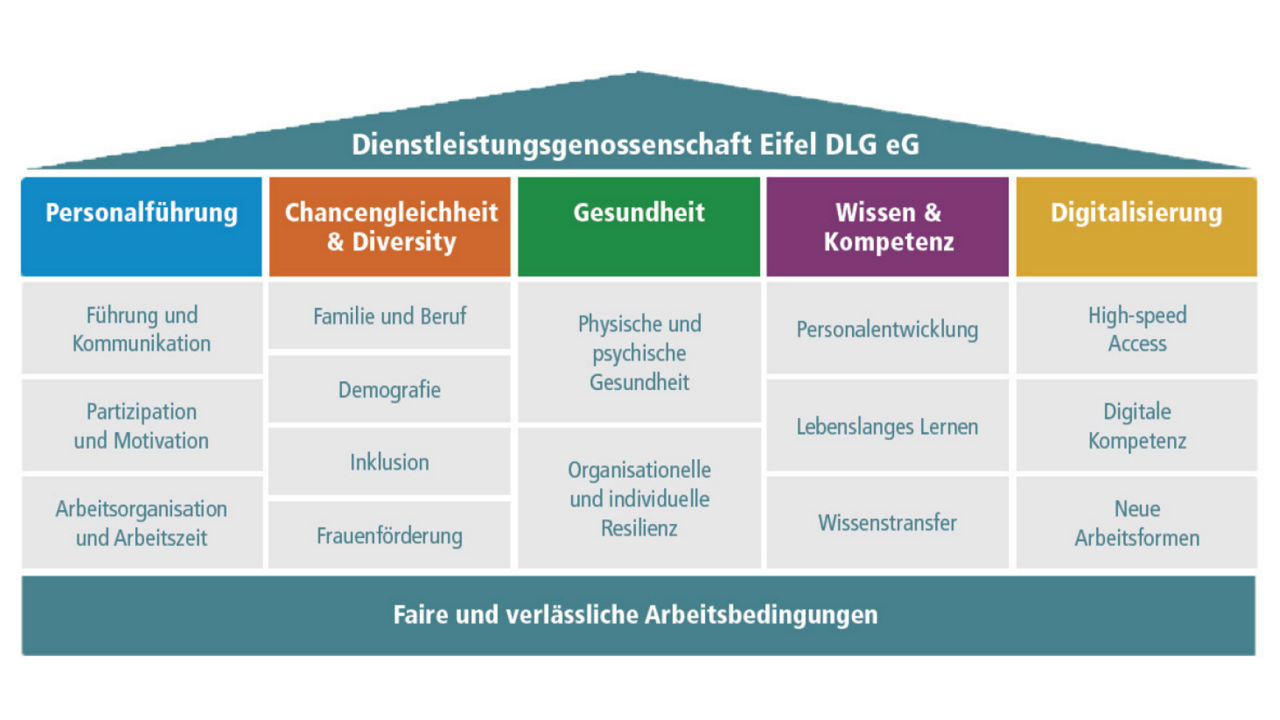 Ziele der Dienstleistungsgenossenschaft Eifel DLG eG
