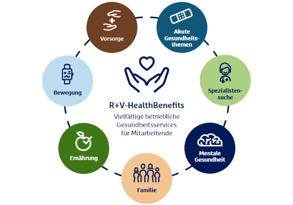 Bild R+V HealthBenefits: Gesundheitsthemen, Spezialistensuche, mentale Gesundheit, Familie, Ernährung, Bewegung, Vorsor