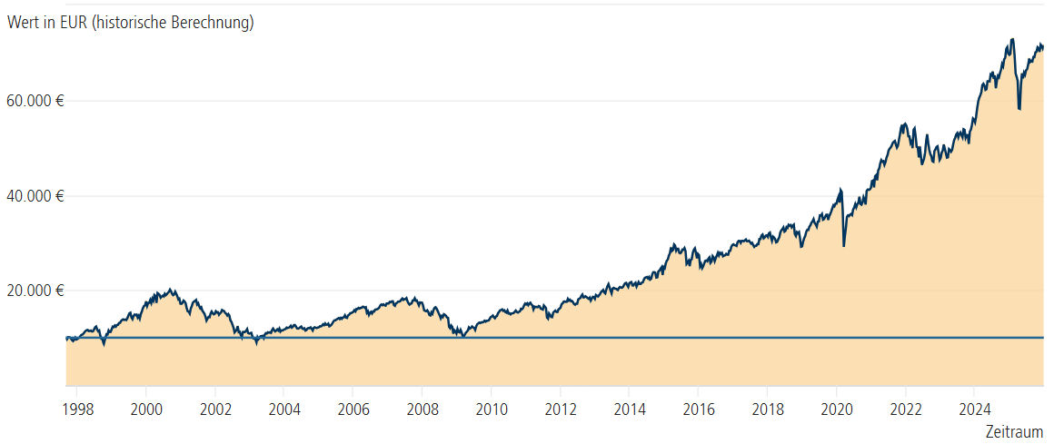 Wertenwicklung seit 1997