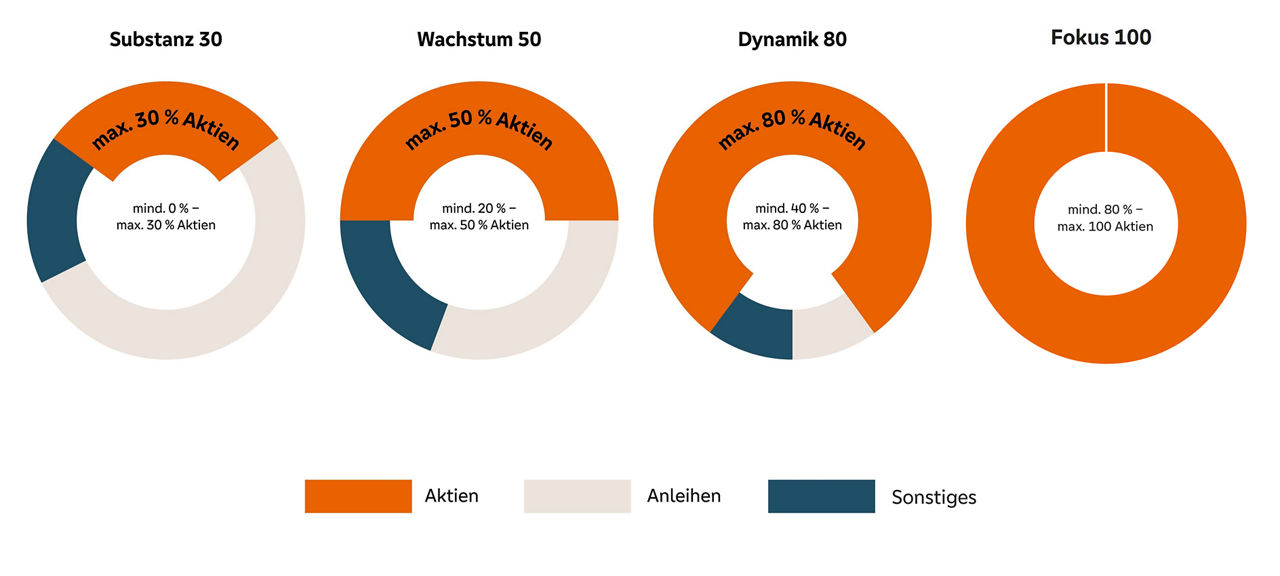 Grafik Fondsbasierte Vermögensverwaltung