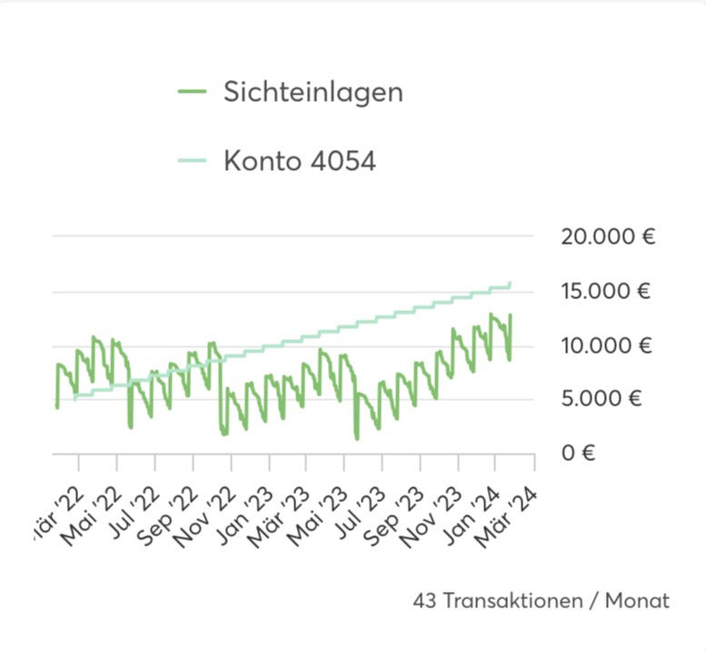 NEU: Kontoverlaufsgraph Kontoverlaufsgraph zur visuellen Unterstützung meiner Kontostands-Entwicklung.