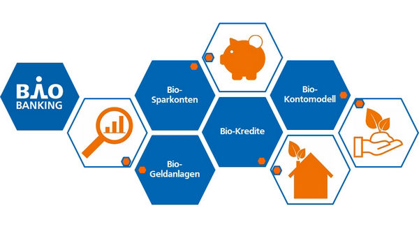 Grafik zum Thema Bio Banking mit  Text Bio-Sparkonten, Bio-Geldanlagen, Bio-Kredite und Bio-Kontomodell.