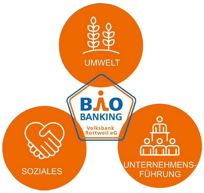 Grafik zum Thema Bio Banking mit  Text Soziales, Umwelt und Unternehmensführung.