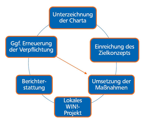Ablauf der WIN-Charta