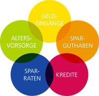 Schaubild der fünf Kategorien für Punkte: Geldanlage, Altersvorsorge, Sparguthaben, Sparraten und Kredite