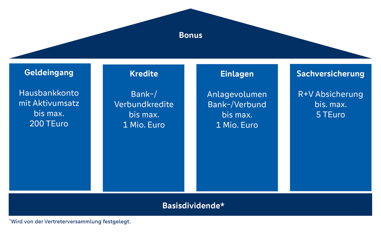 Bonushaus Firmenkunden mit Erläuterungen