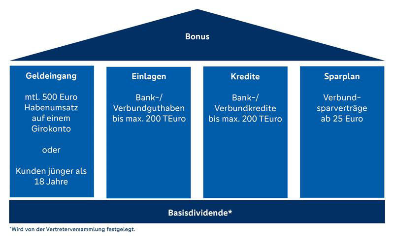 Bonushaus Privatkunden mit Erläuterungen