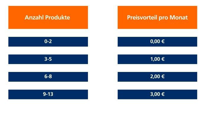 Tabelle mit Preisvorteilen
