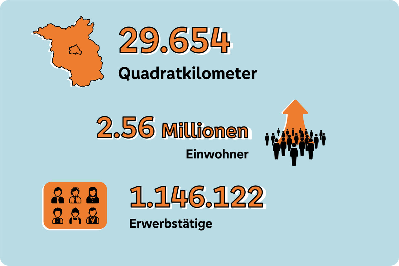 Grafische Darstellung des Anteils von Erwerbstätigen im Verhältnis zu den Einwohnern