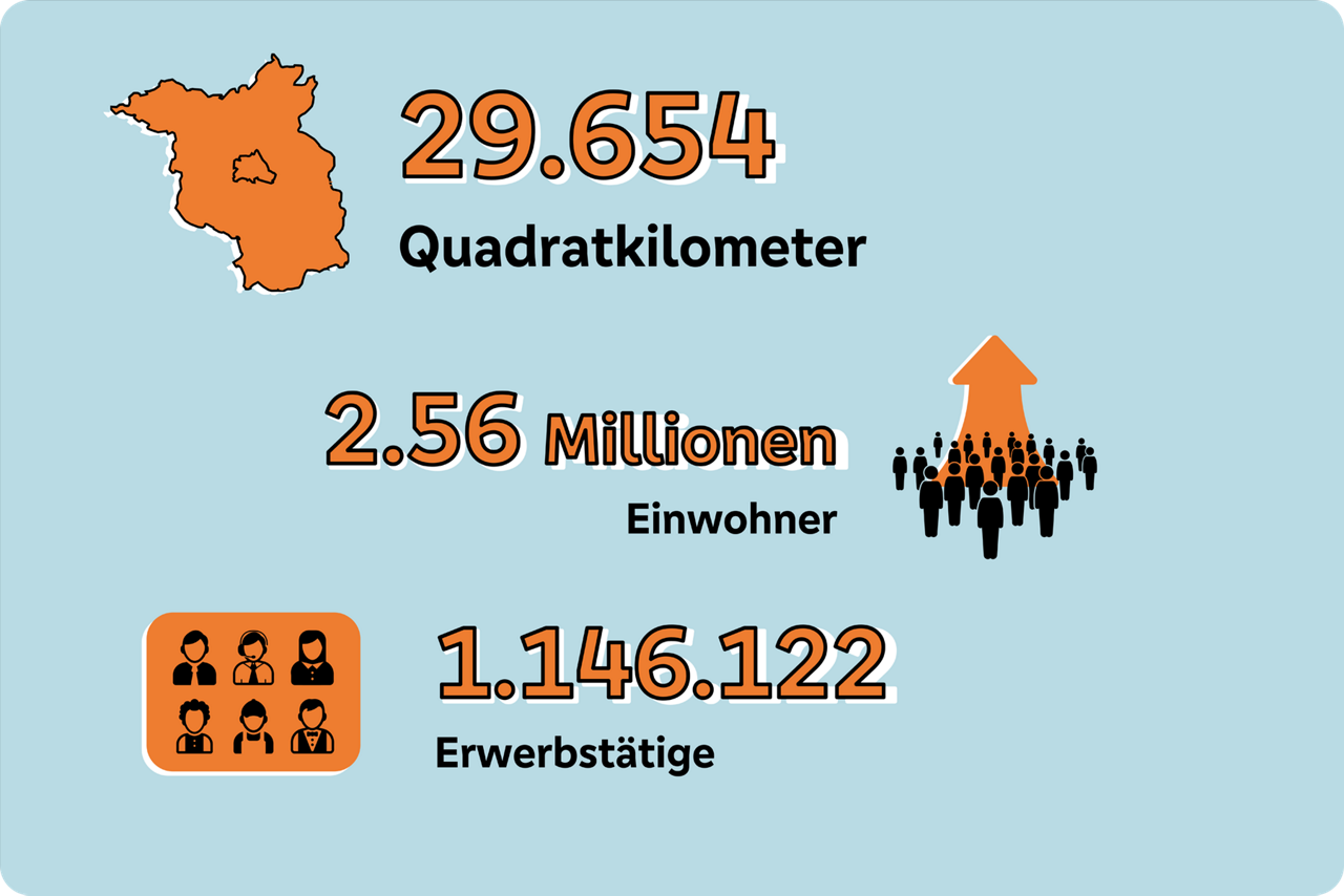 Grafische Darstellung des Anteils von Erwerbstätigen im Verhältnis zu den Einwohnern