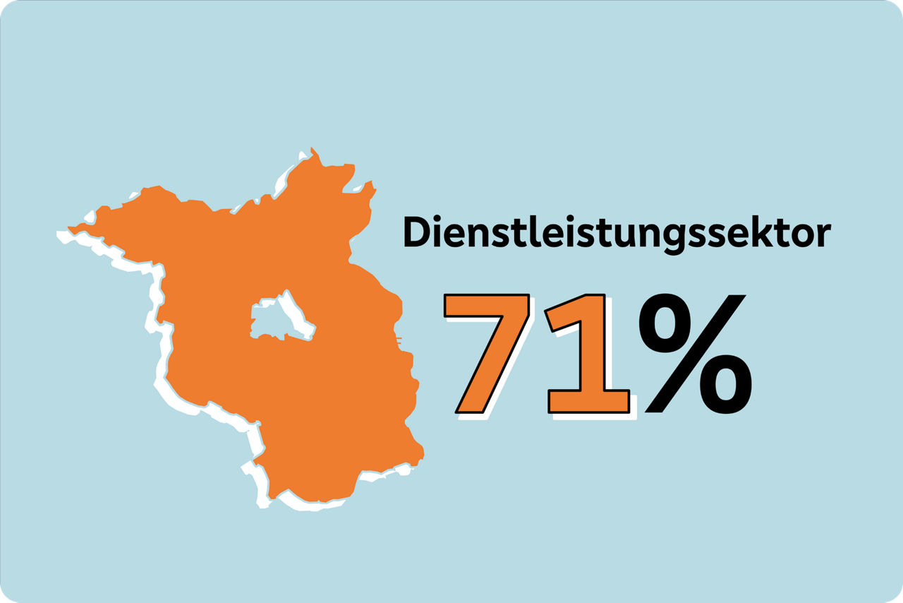 Grafische Darstellung des Anteils vom Dienstleistungssektor