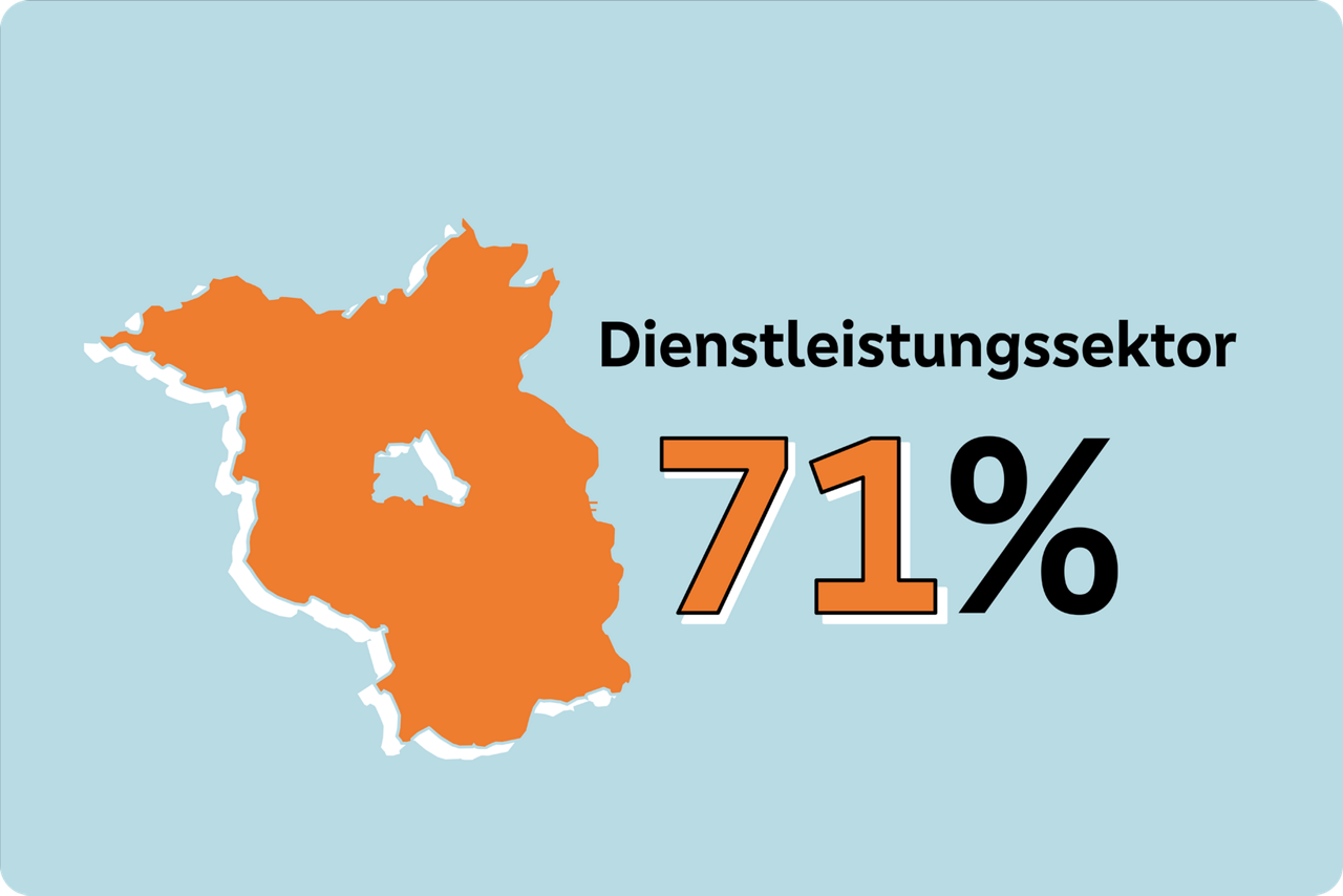 Grafische Darstellung des Anteils vom Dienstleistungssektor