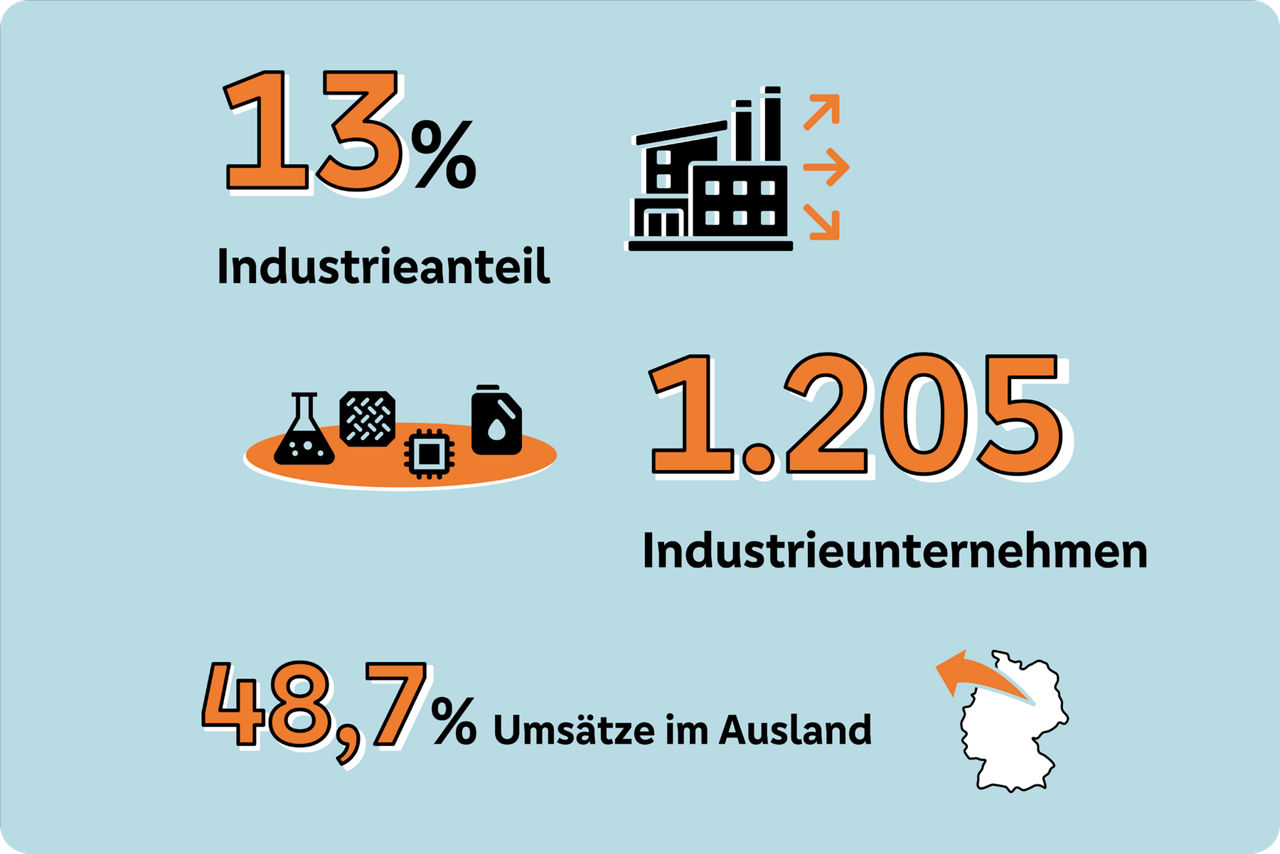 Grafische Darstellung der Anzahl von Industrieunternehmen in Brandenburg