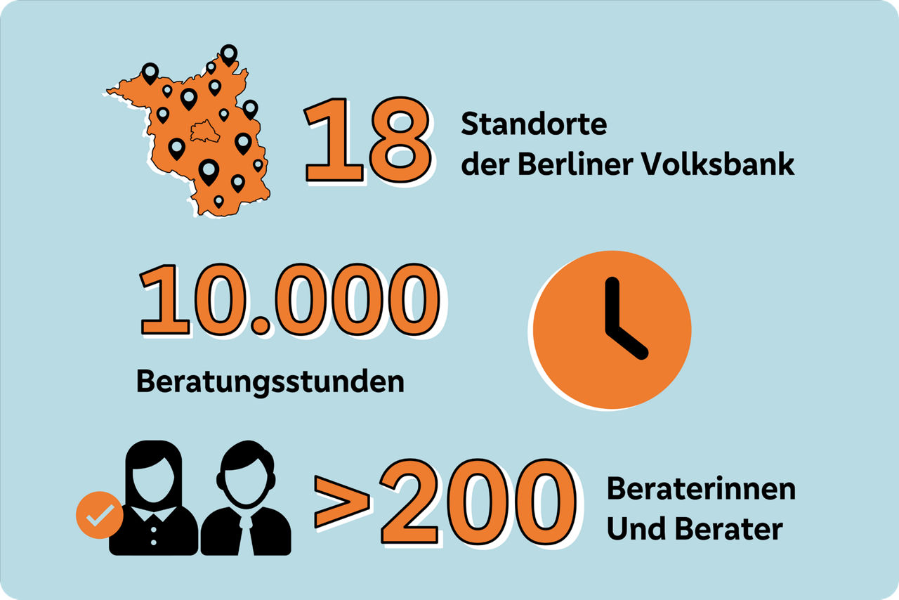 Grafische Darstellung der Standorte und Beratungsleistung der Berliner Volksbank in Brandenburg