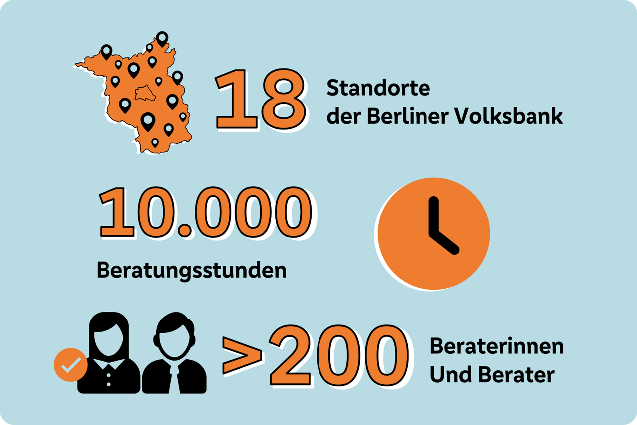 Grafische Darstellung der Standorte und Beratungsleistung der Berliner Volksbank in Brandenburg