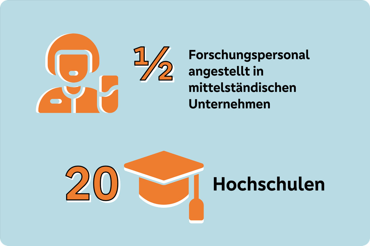 Grafische Darstellung der Anzahl an Hochschulen und dem Anteil an Forschungspersonal in Brandenburg
