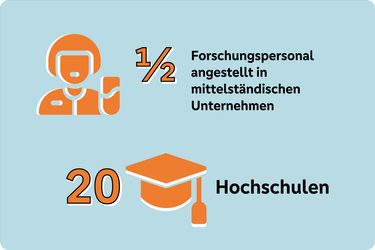 Grafische Darstellung der Anzahl an Hochschulen und dem Anteil an Forschungspersonal in Brandenburg