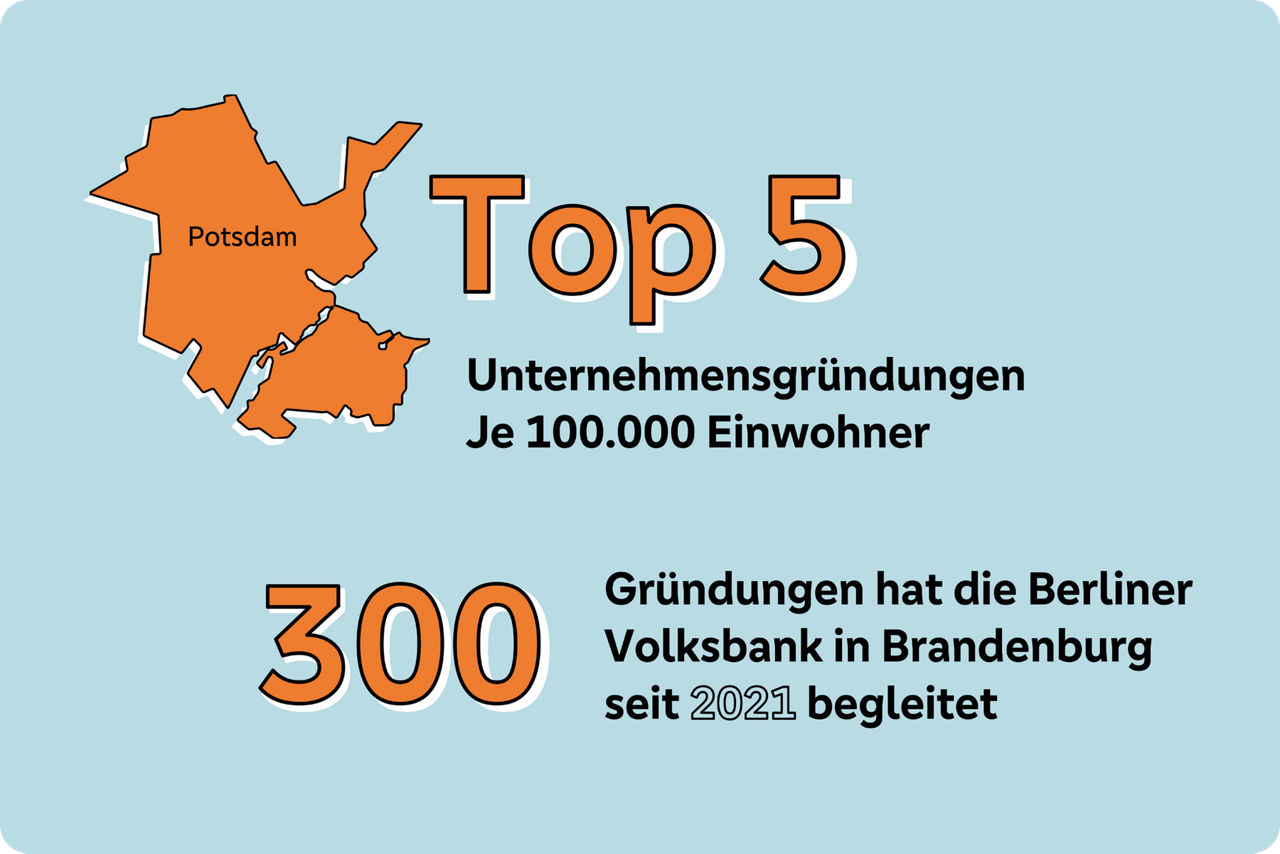 Grafische Darstellung von Unternehmensgründungen in Brandenburg und der Beteiligung der Berliner Volksbank
