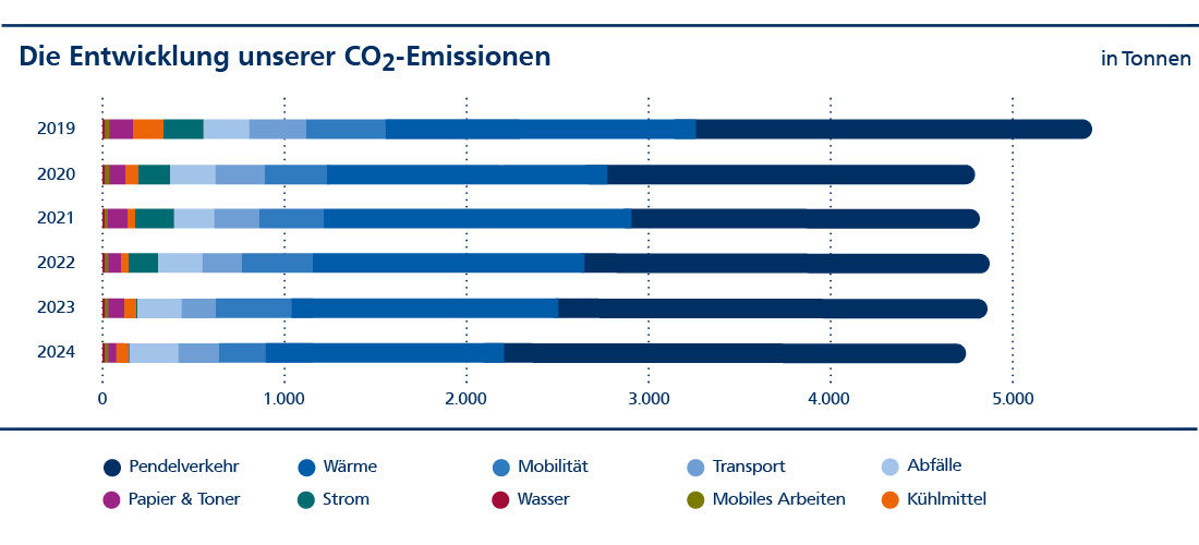 Entwicklung CO2-Emissionen