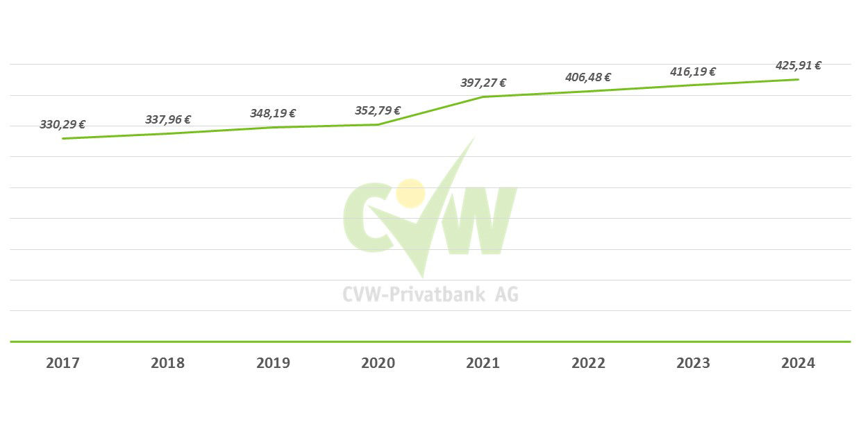 Die Entwicklung unserer CVW-Aktie von 2017 bis 2024