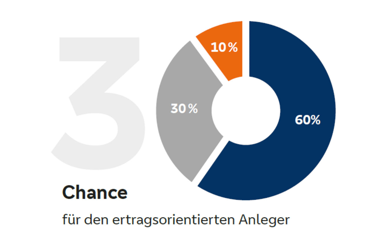 Anlagestrategie Chance