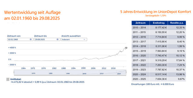 Chartverlauf UniGlobal