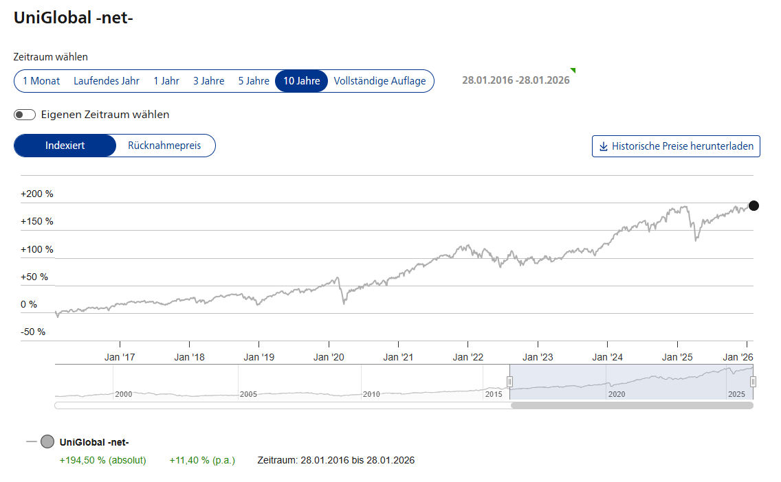 Die Entwicklung des UniGlobal-net- ist über 10 Jahre mit einer Verlaufskurve zu sehen