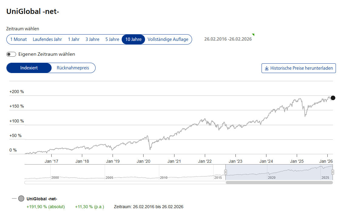 Die Entwicklung des UniGlobal-net- ist über 10 Jahre mit einer Verlaufskurve zu sehen